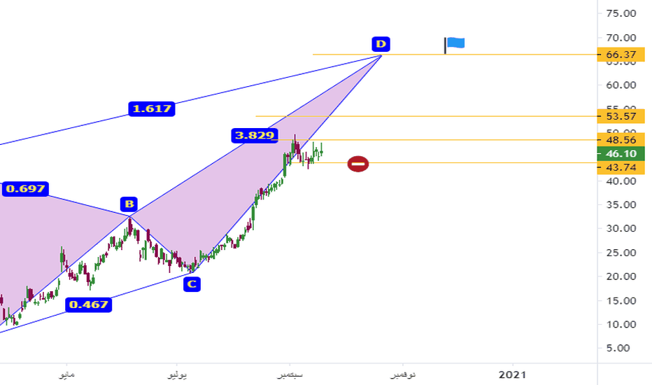 كيفية استخدام ارتداد فيبوناتشي في عملية التداول في الأسواق المالية.