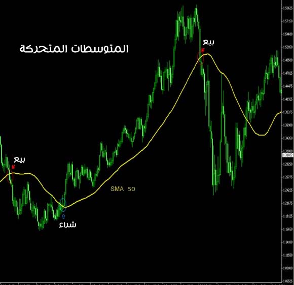 ما هي الأنواع الرئيسية للمتوسطات المتحركة المستخدمة في التداول؟